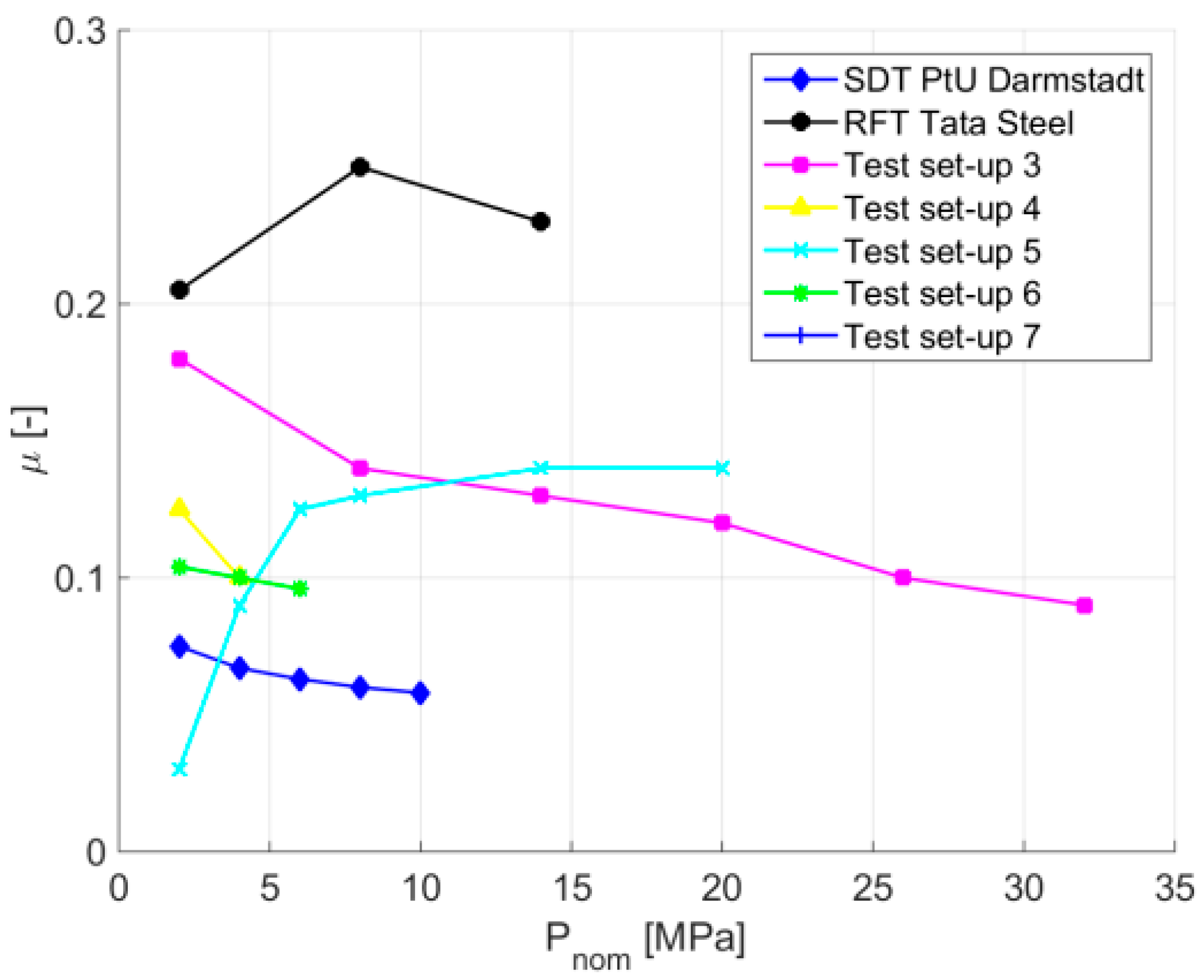 Lubricants Free FullText Influence of Test Stand and Contact Size