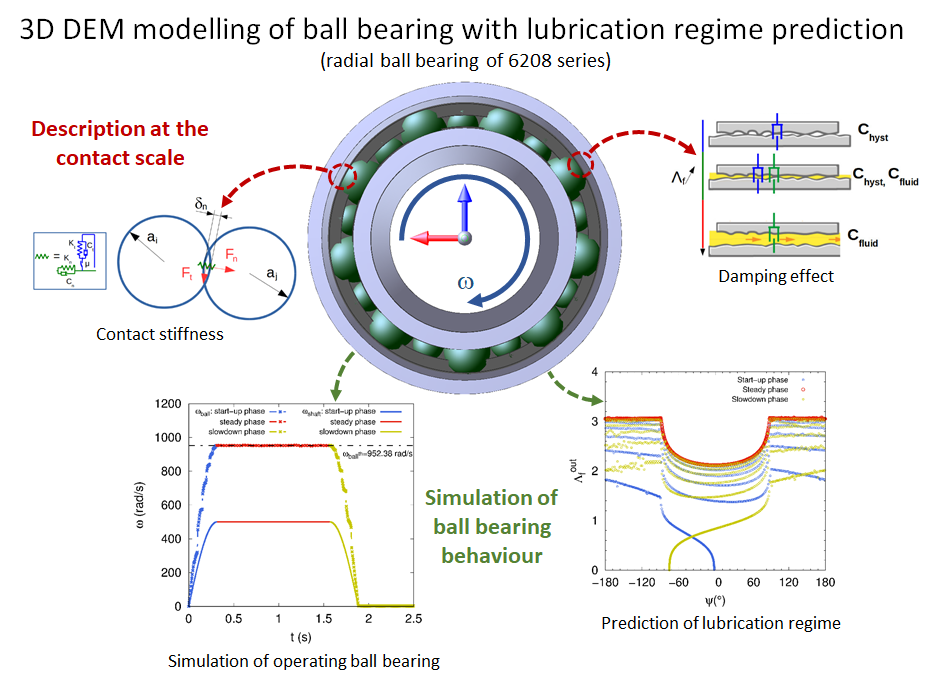 Lubricants Free FullText ThreeDimensional DEM Modelling of Ball
