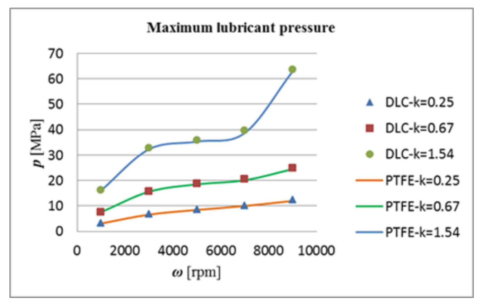 Lubricants 06 00050 g013 550