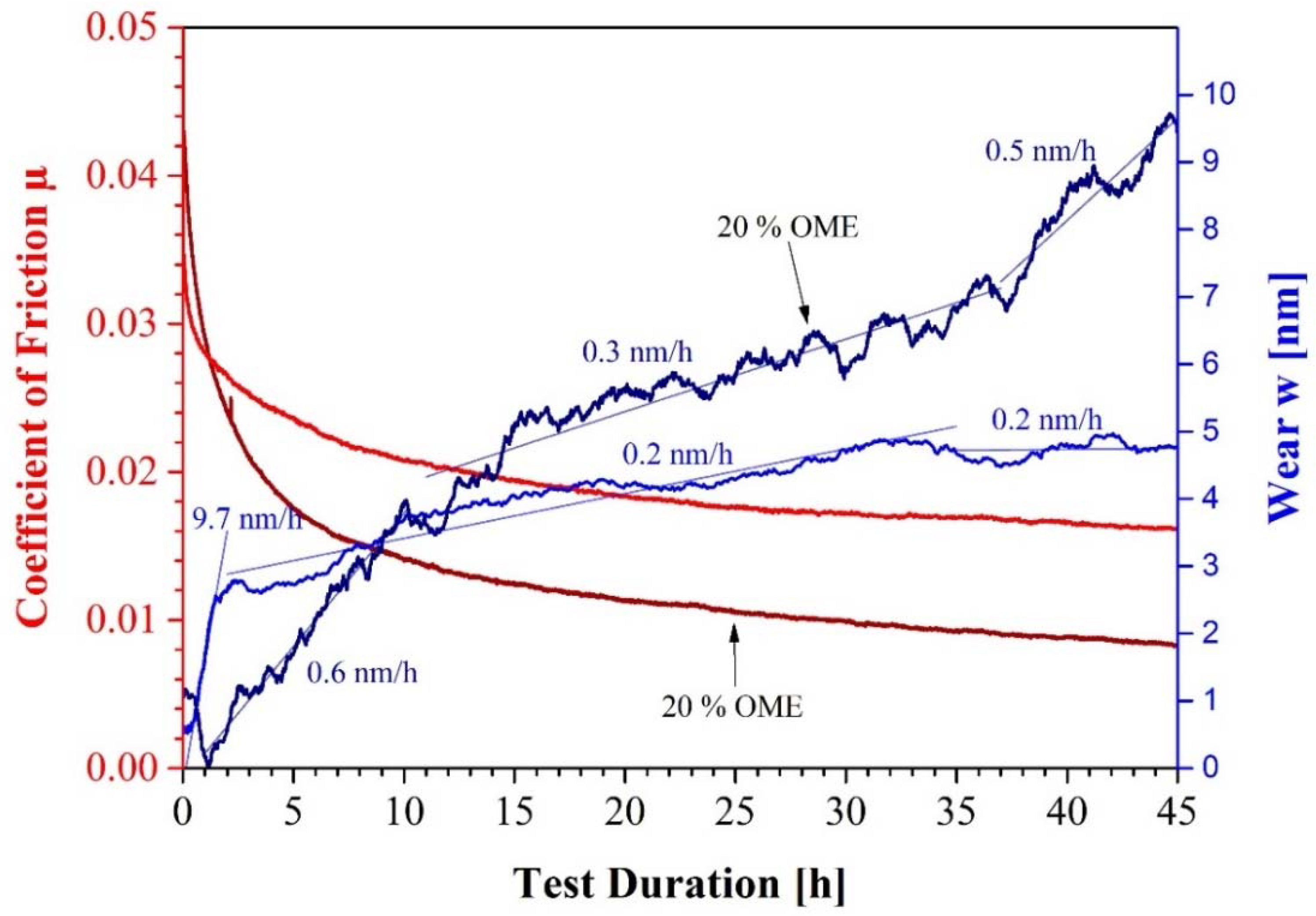 Lubricants 06 00060 g006 550