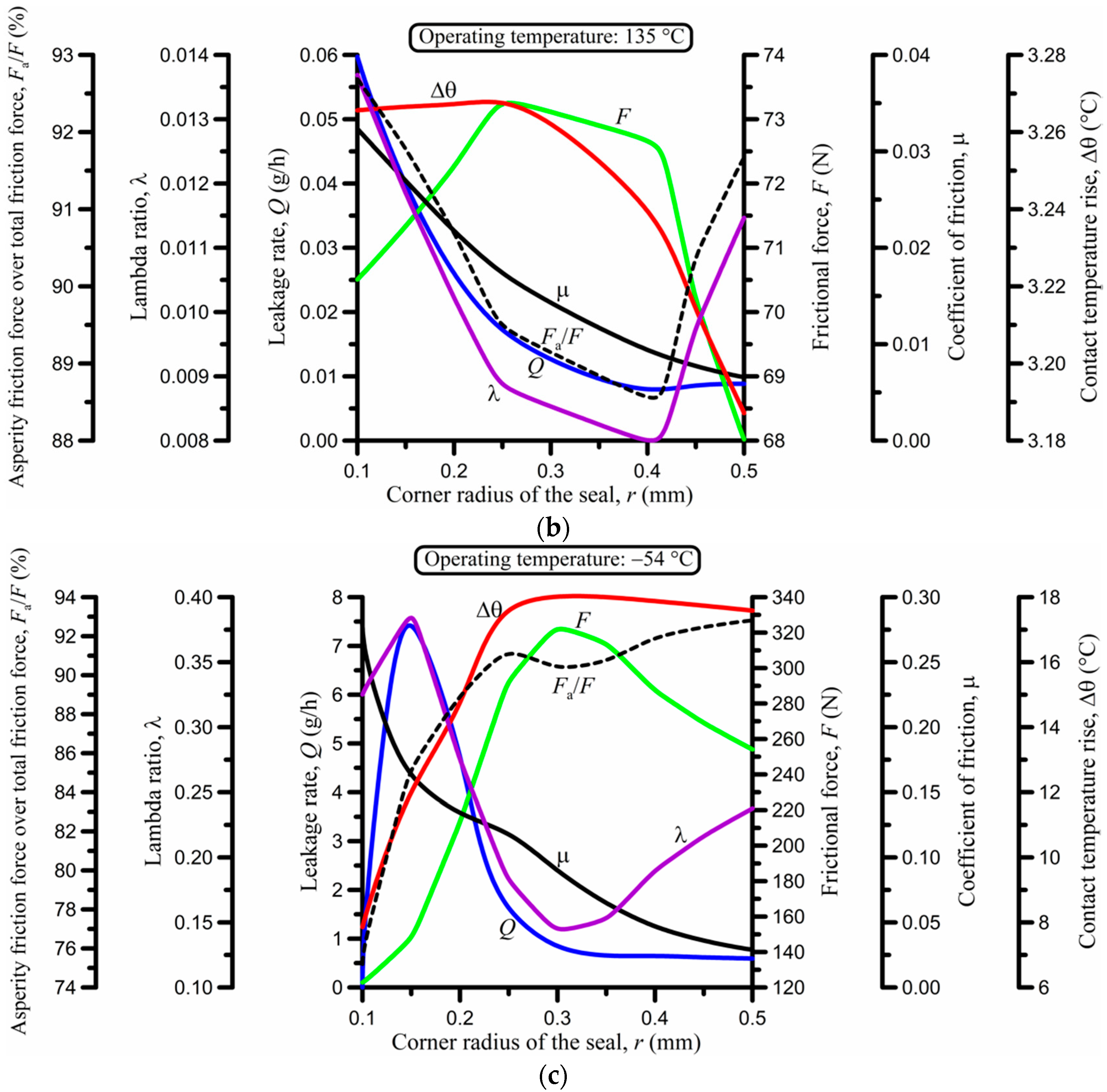 Lubricants 06 00077 g006b