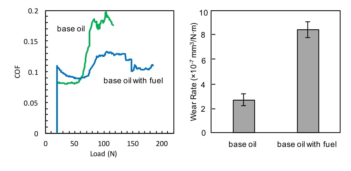 Lubricants Free FullText Impact of Fuel Contents on Tribological