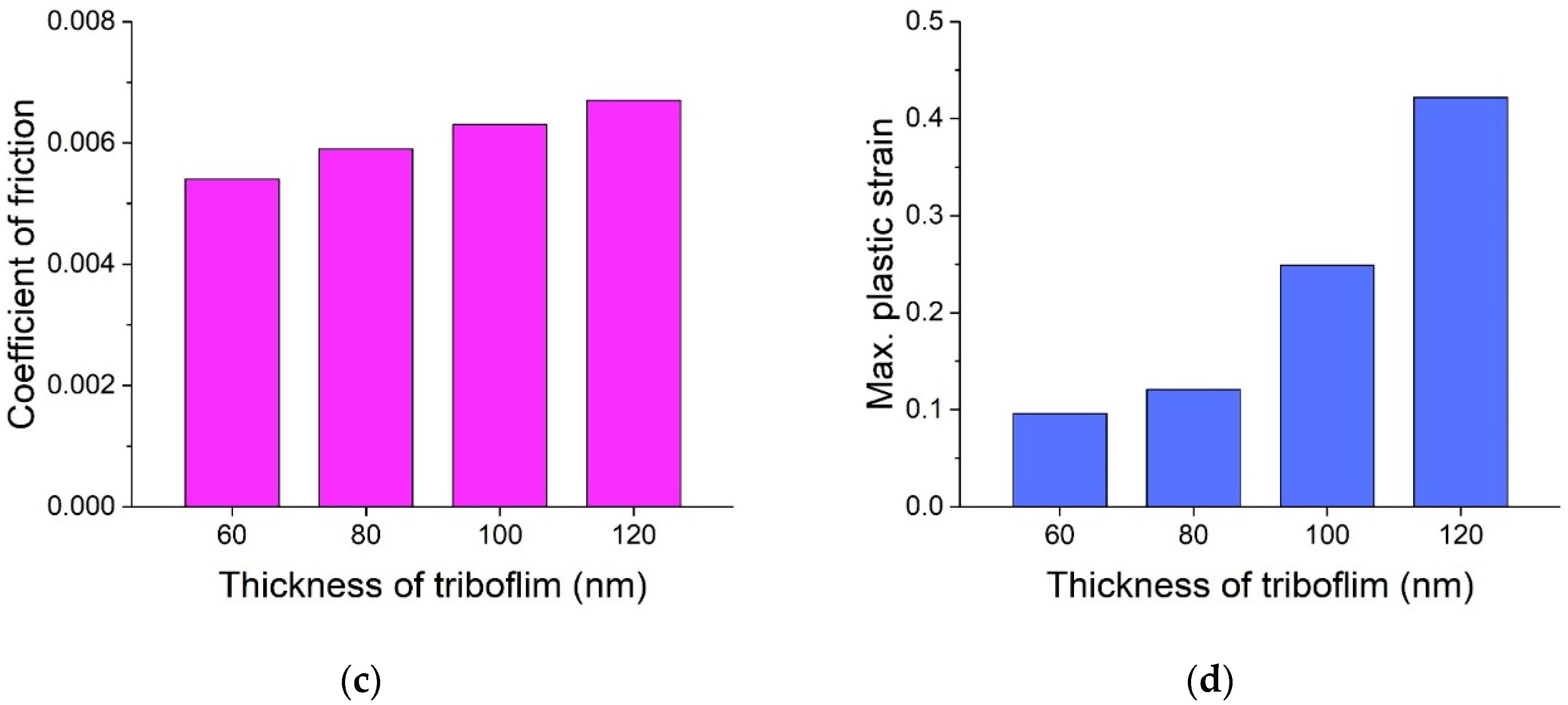 Lubricants 06 00096 g013b