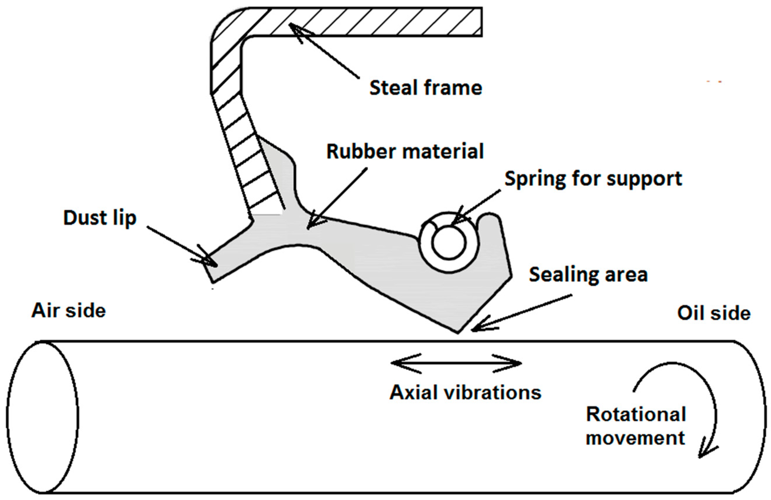 Rotary Lip Seal Diagram Ownerlip.co