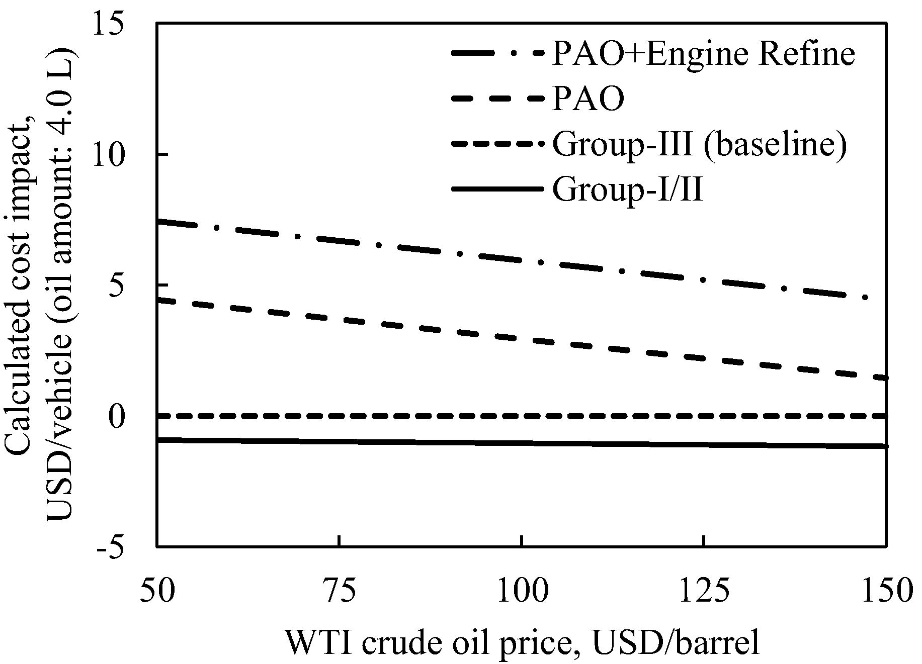 engine oil price