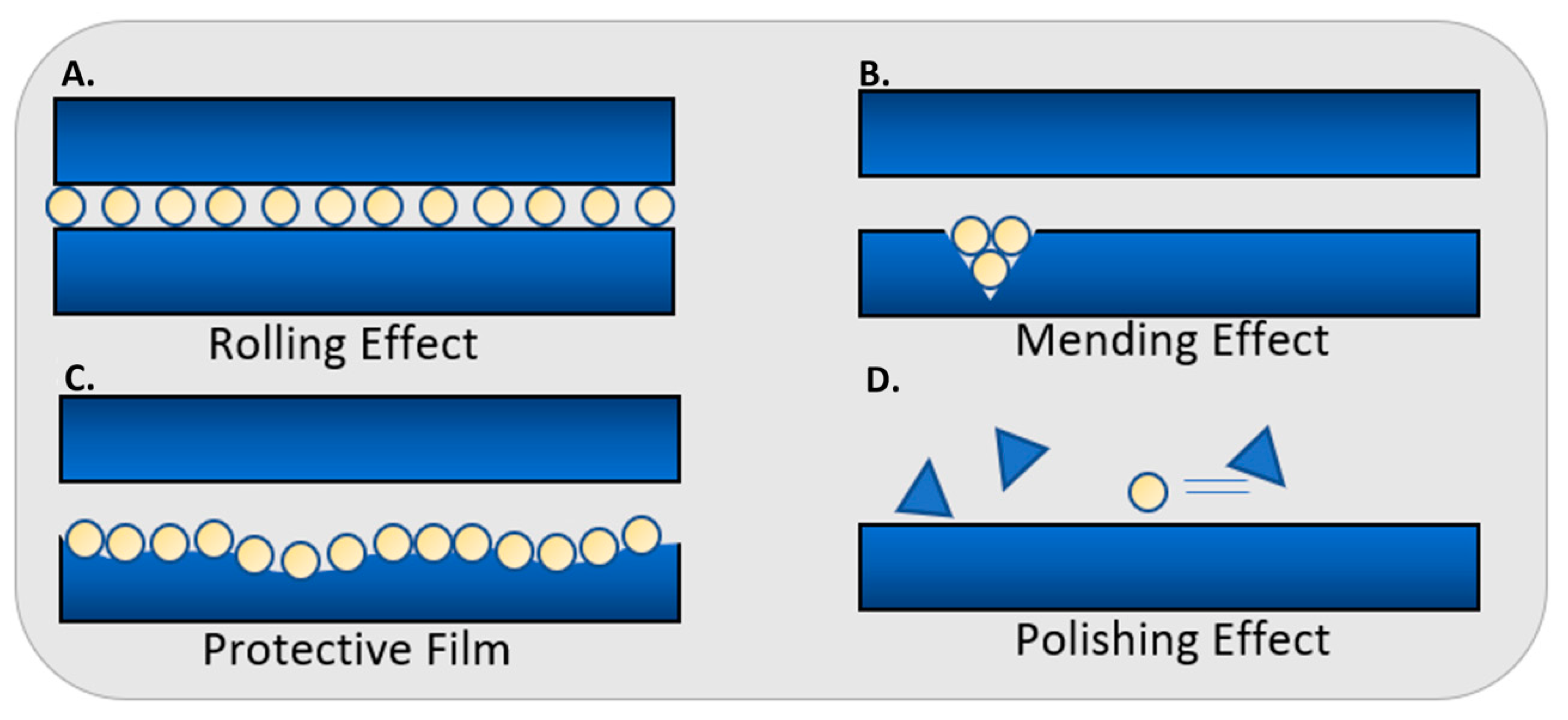 Lubricants Free FullText Evaluating the Rheological and