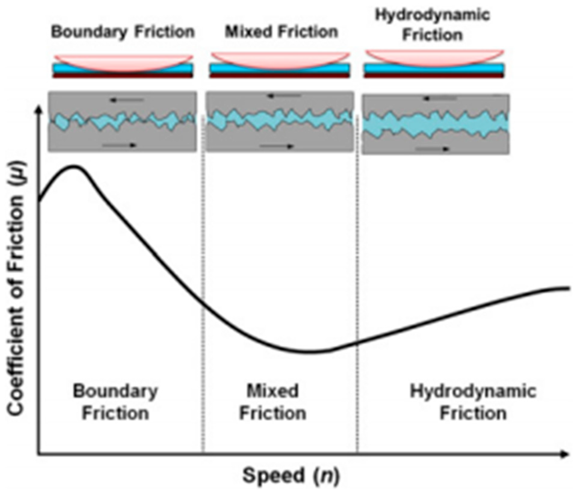 Lubricants 07 00093 g001 550