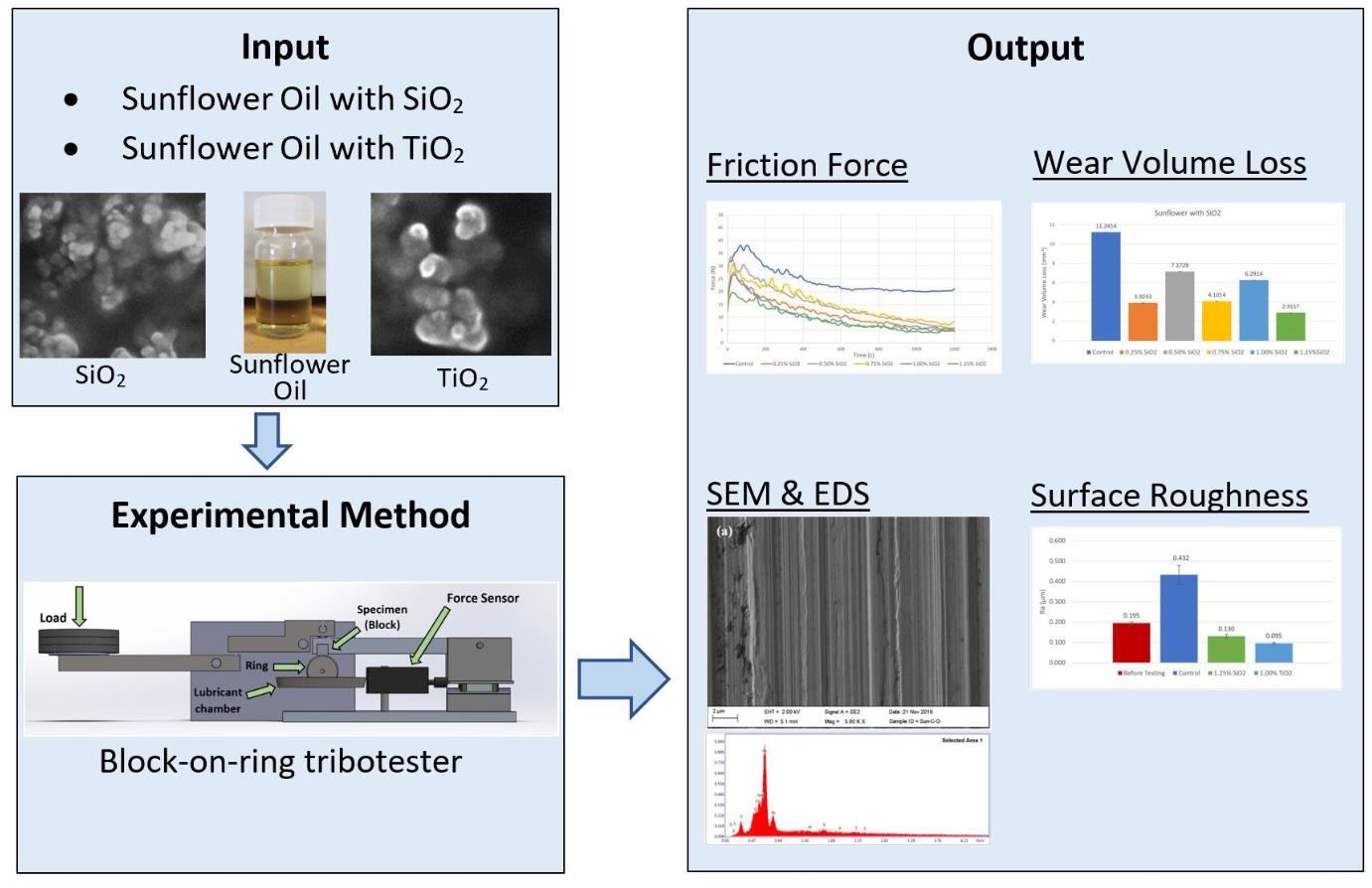 Lubricants Free FullText The Performance of SiO2 and TiO2