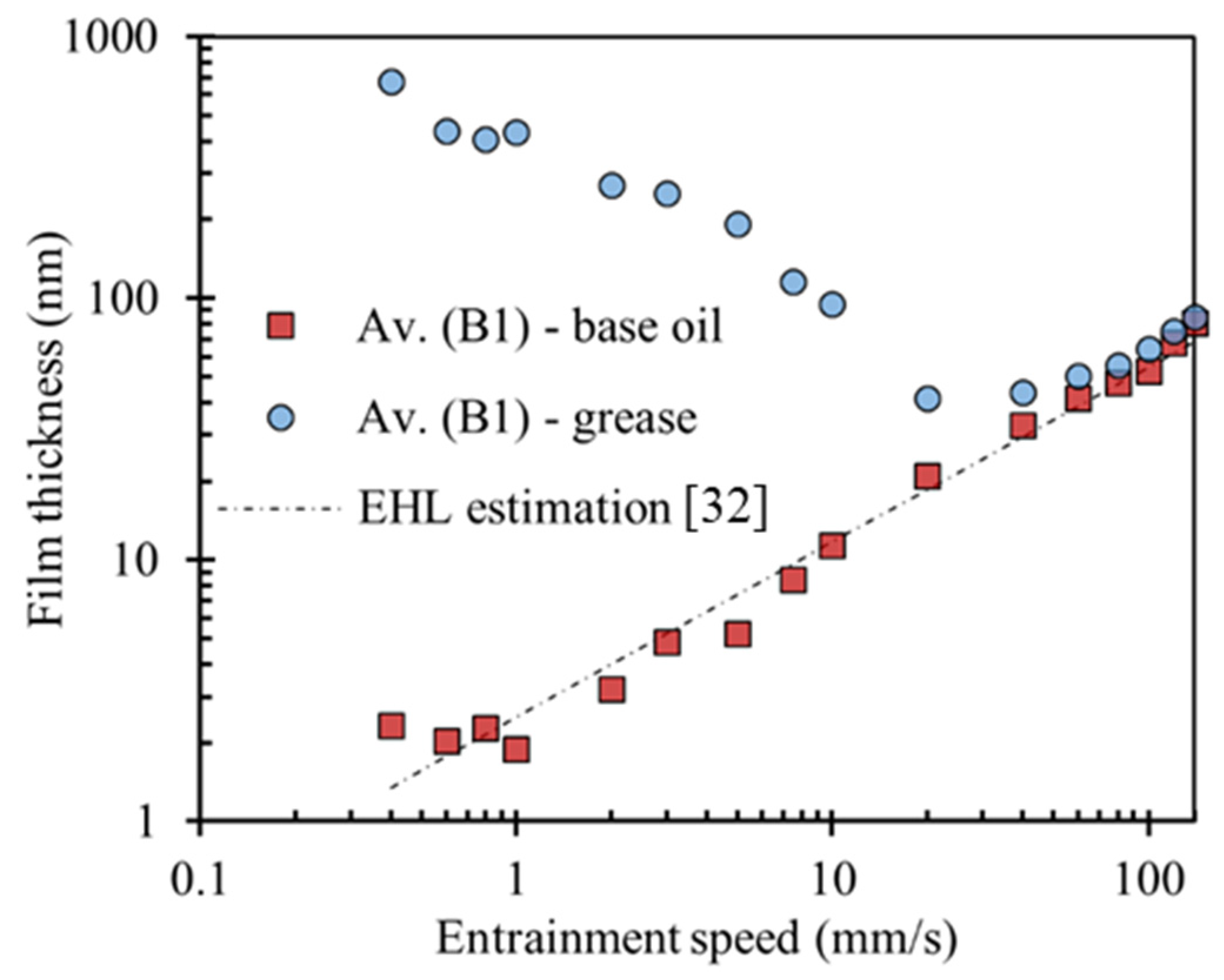 Lubricants Free FullText On the Relation between Friction Increase