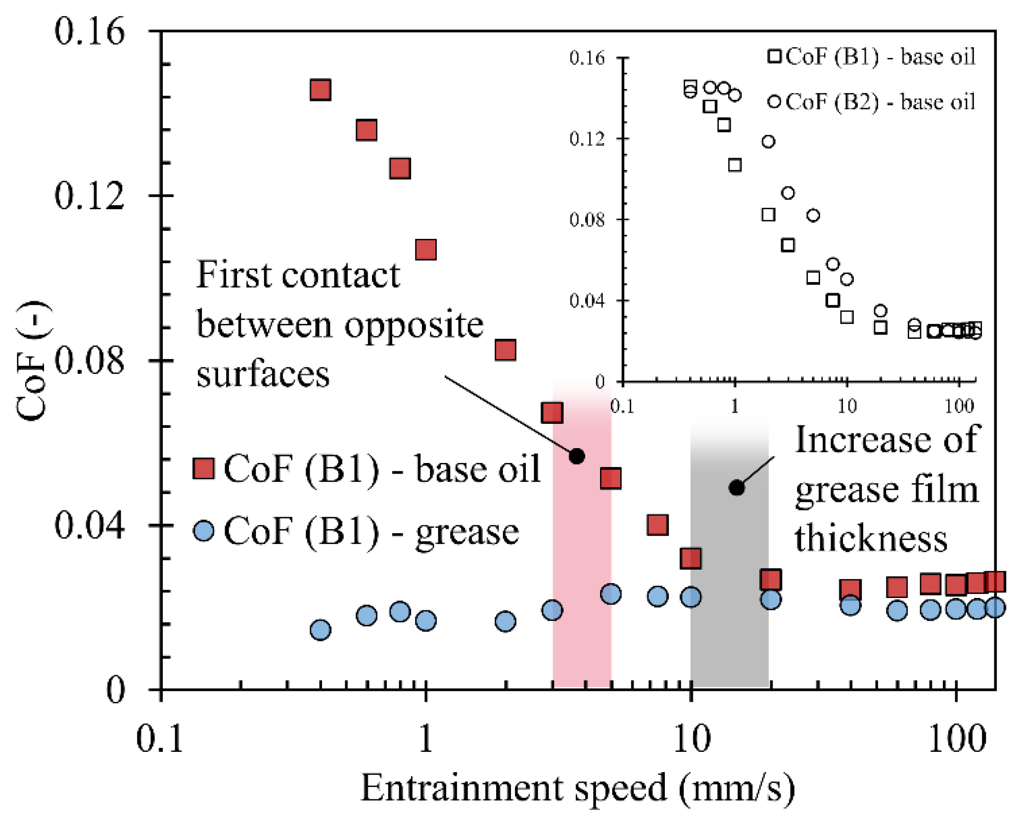 Lubricants Free FullText On the Relation between Friction Increase