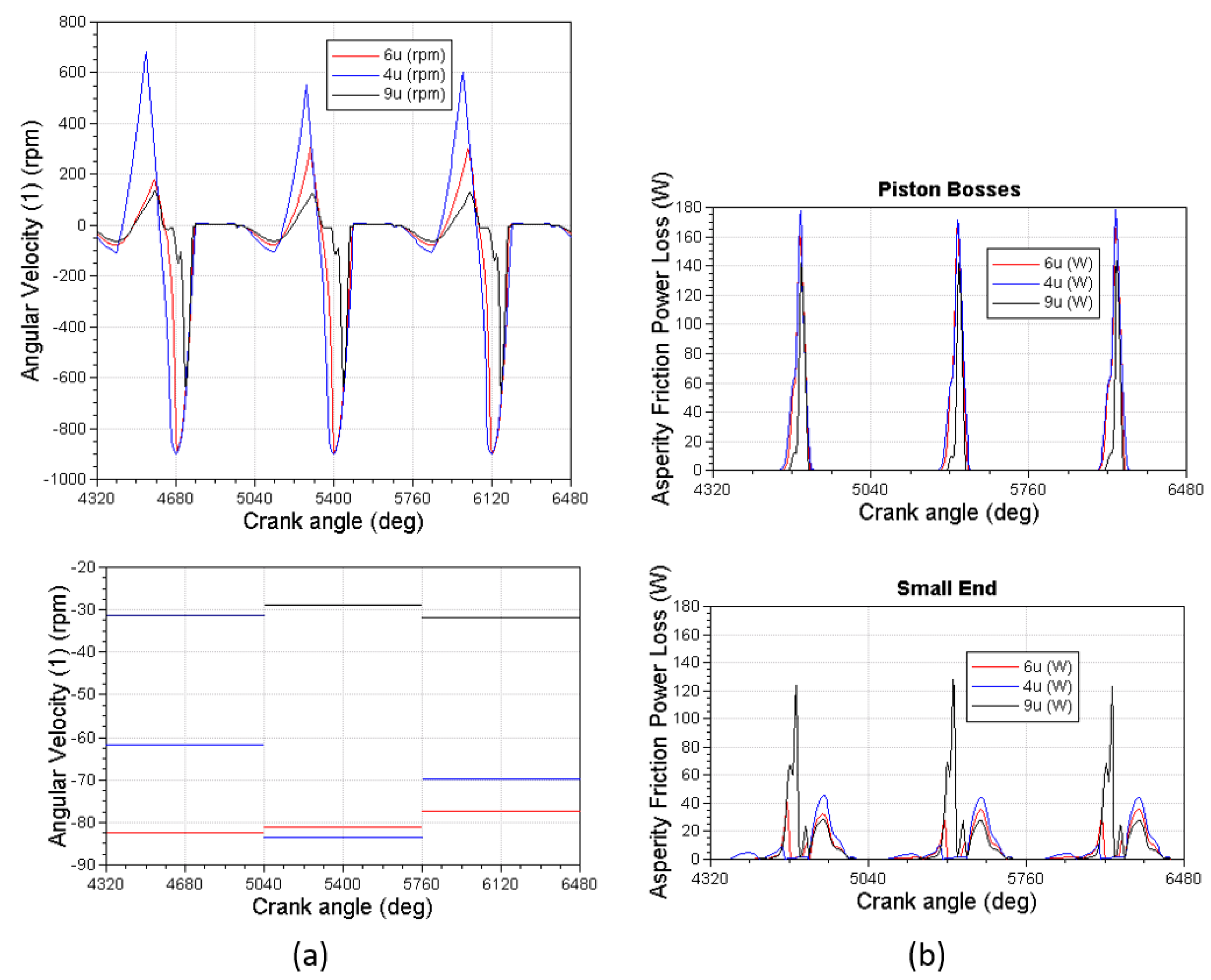 Lubricants Free FullText PistonPin Rotation and Lubrication