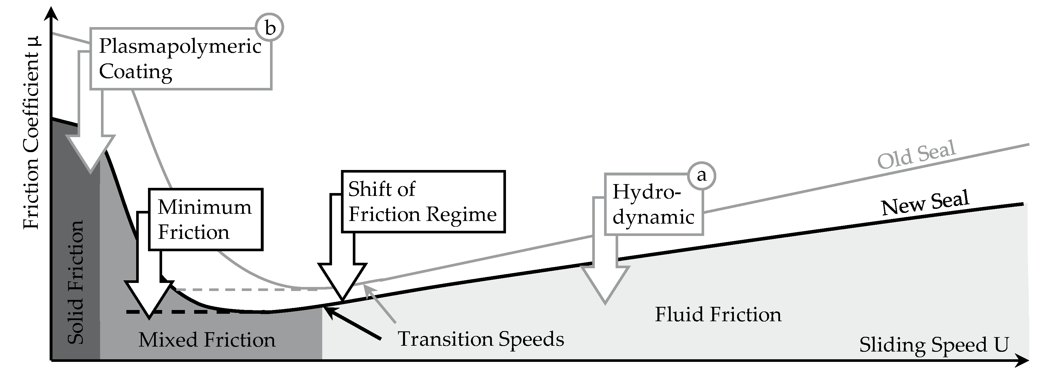 Lubricants Free FullText Development of a LowFriction Radial