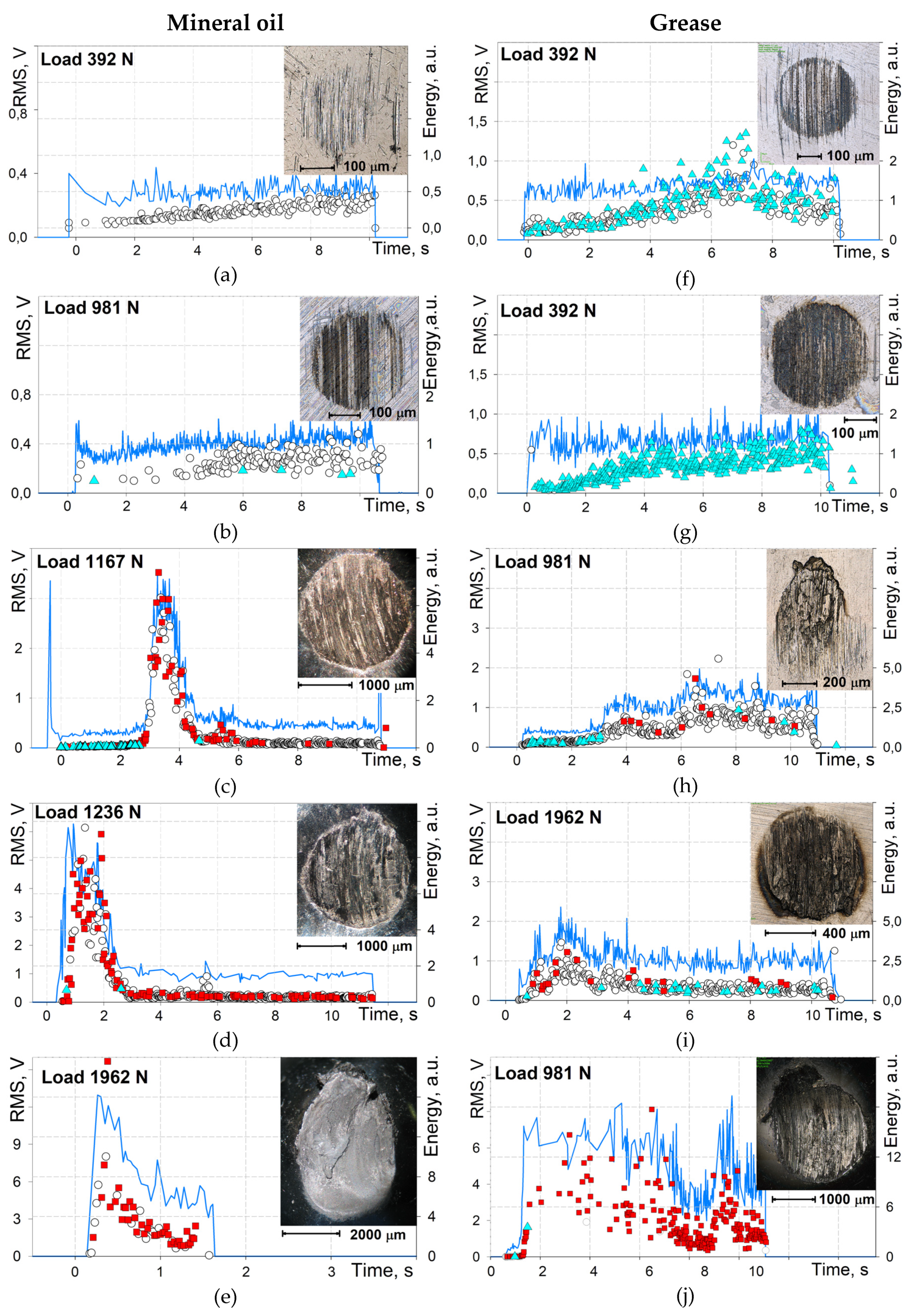 Lubricants Free Full Text A Time Frequency Based Approach For Acoustic Emission Assessment Of Sliding Wear Html