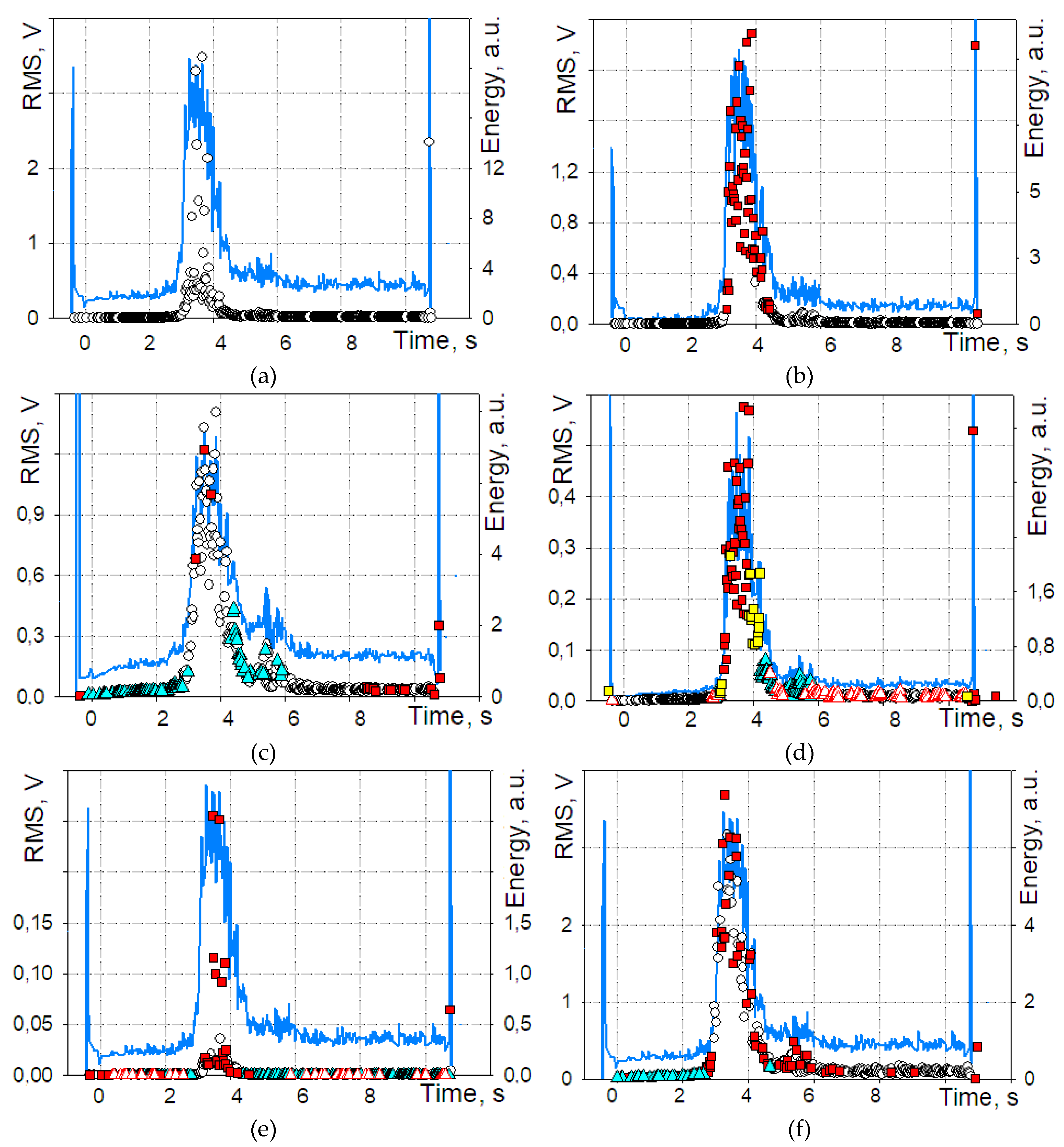 Lubricants Free Full Text A Time Frequency Based Approach For Acoustic Emission Assessment Of Sliding Wear Html