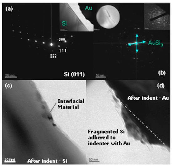 Tribochemistry as an Alternative Synthesis Pathway
