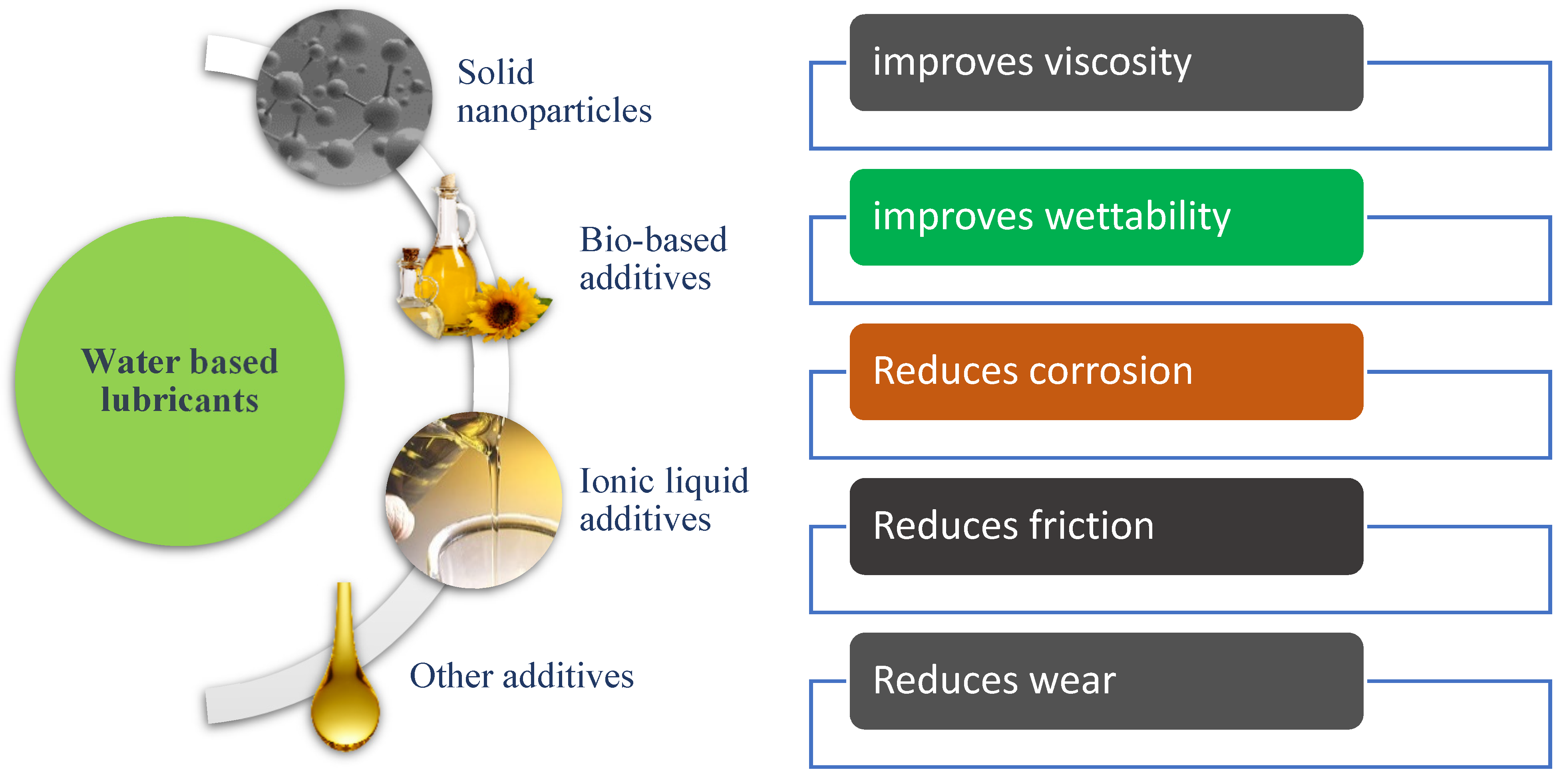 4 Types of Lubricants and How to Use Them - Make