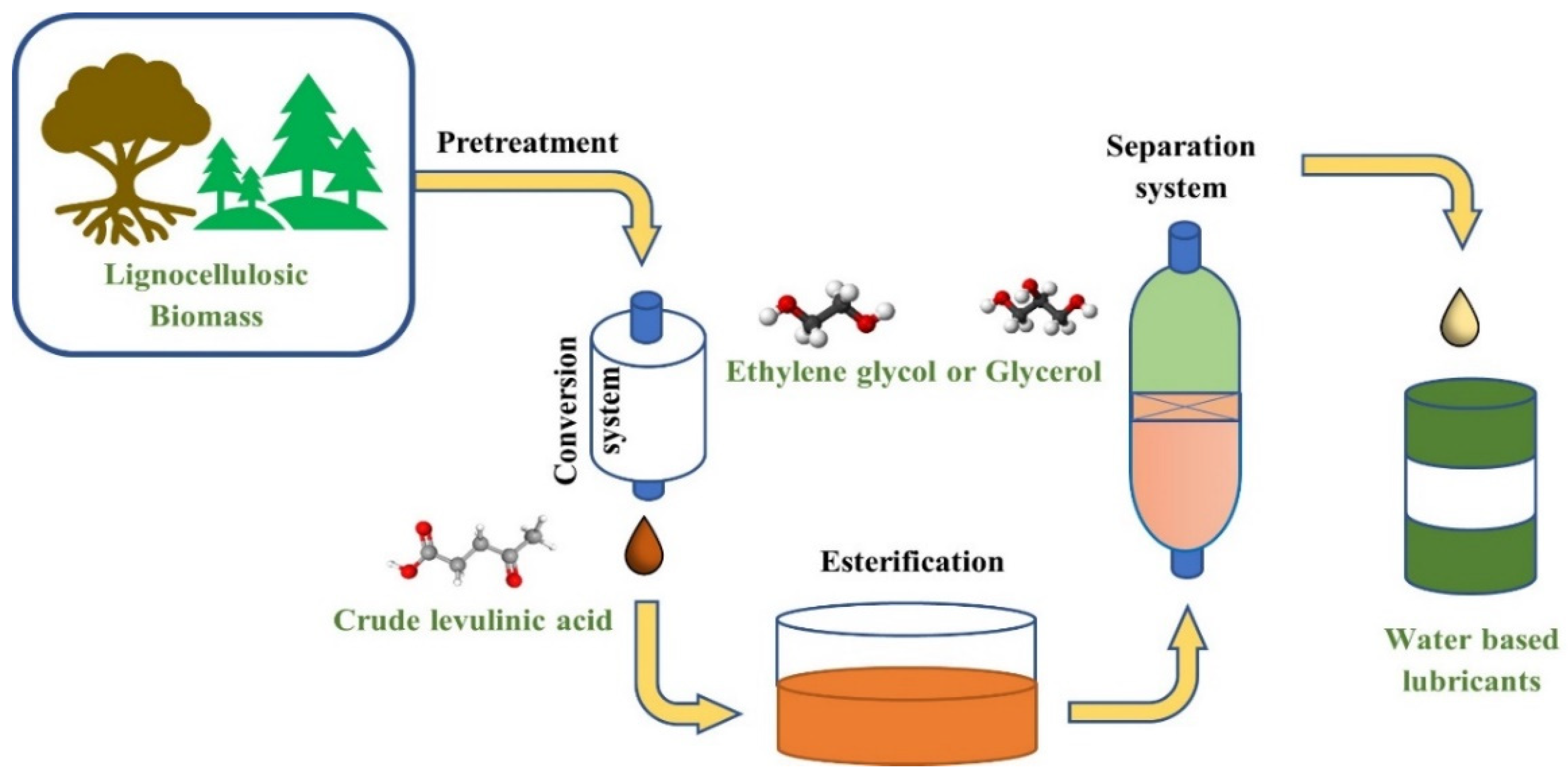 Lubricants Free FullText WaterBased Lubricants Development