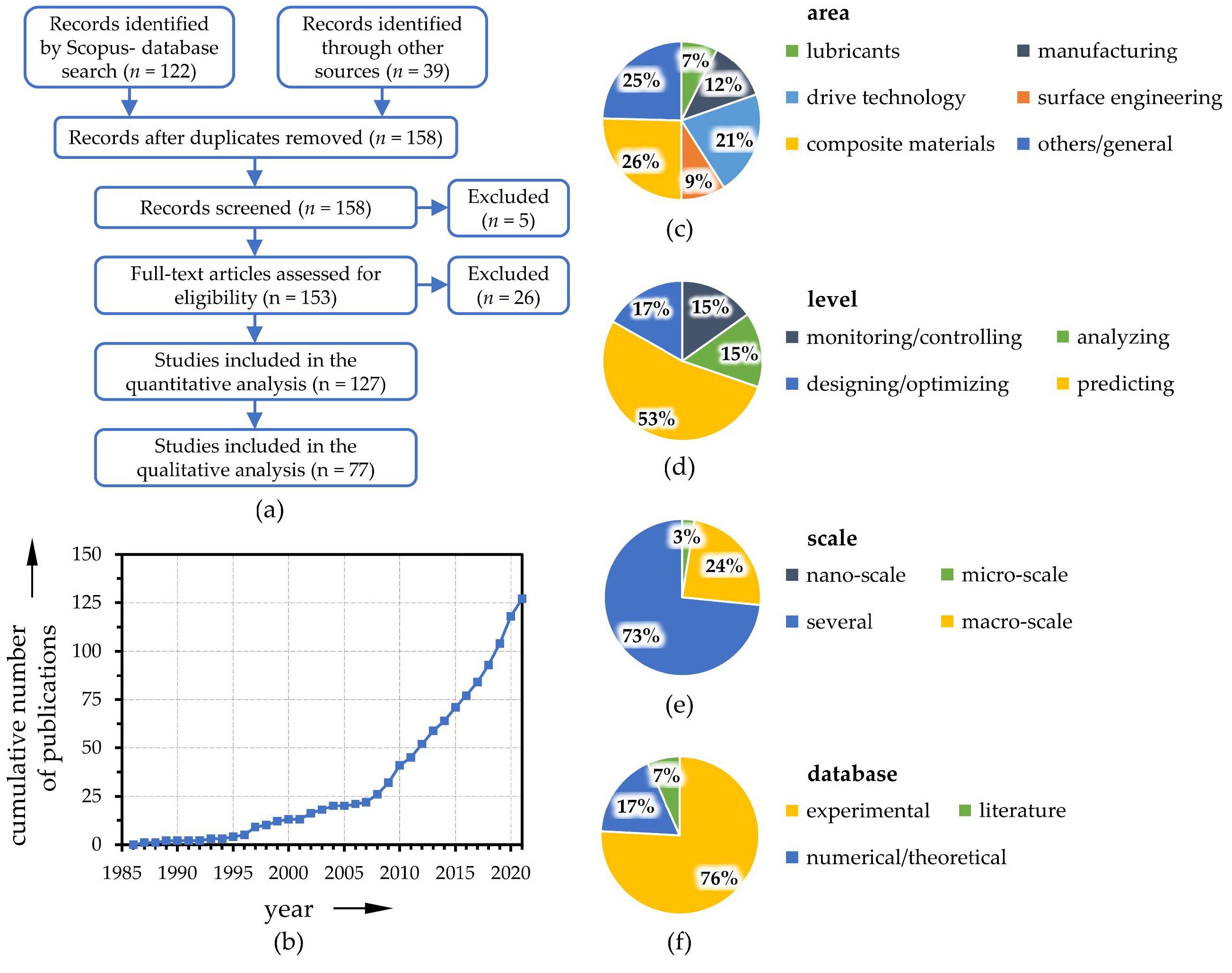 Lubricants Free FullText Current Trends and Applications of