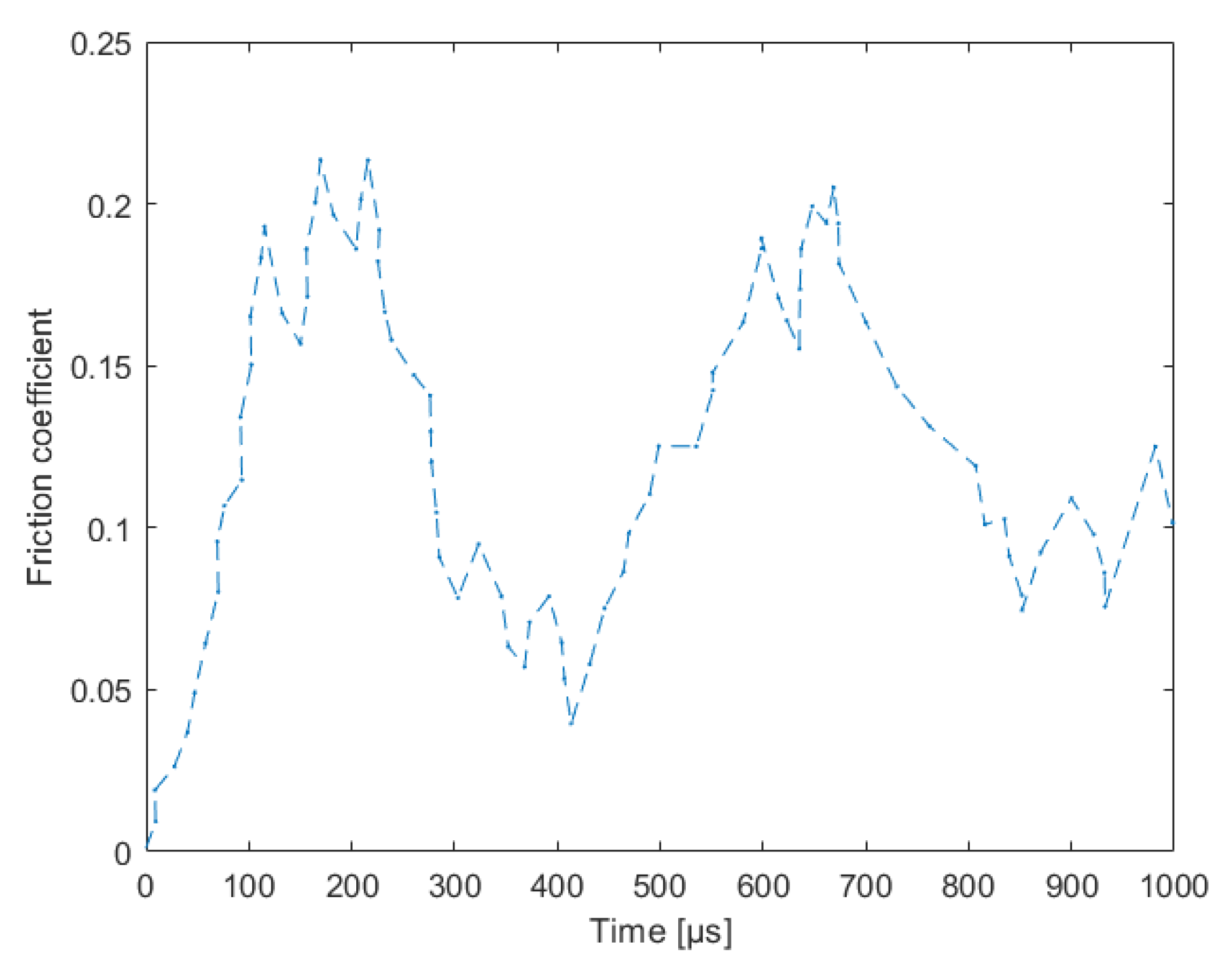 Lubricants 10 00041 g005 550