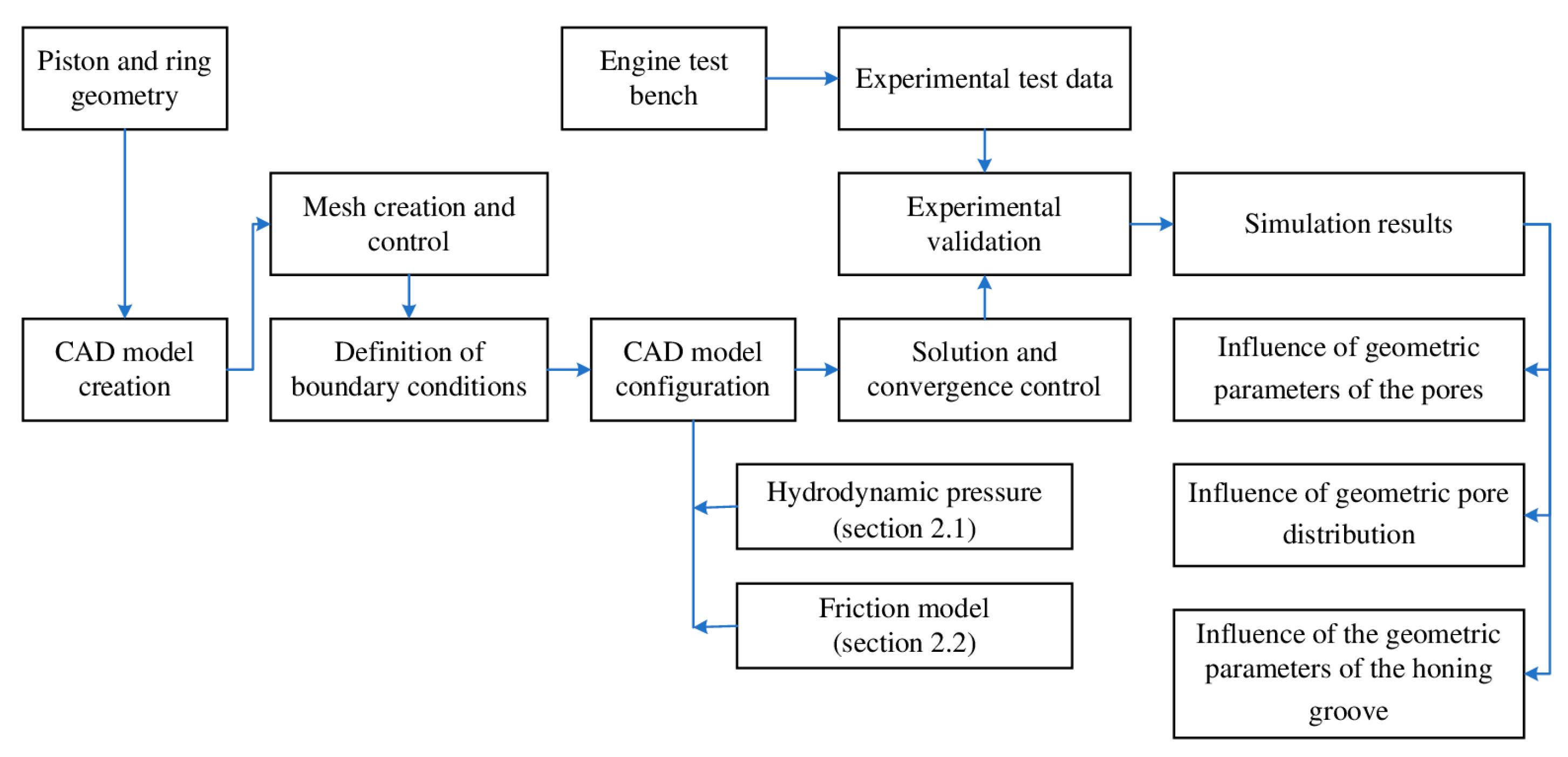 Lubricants 10 00061 g006 550