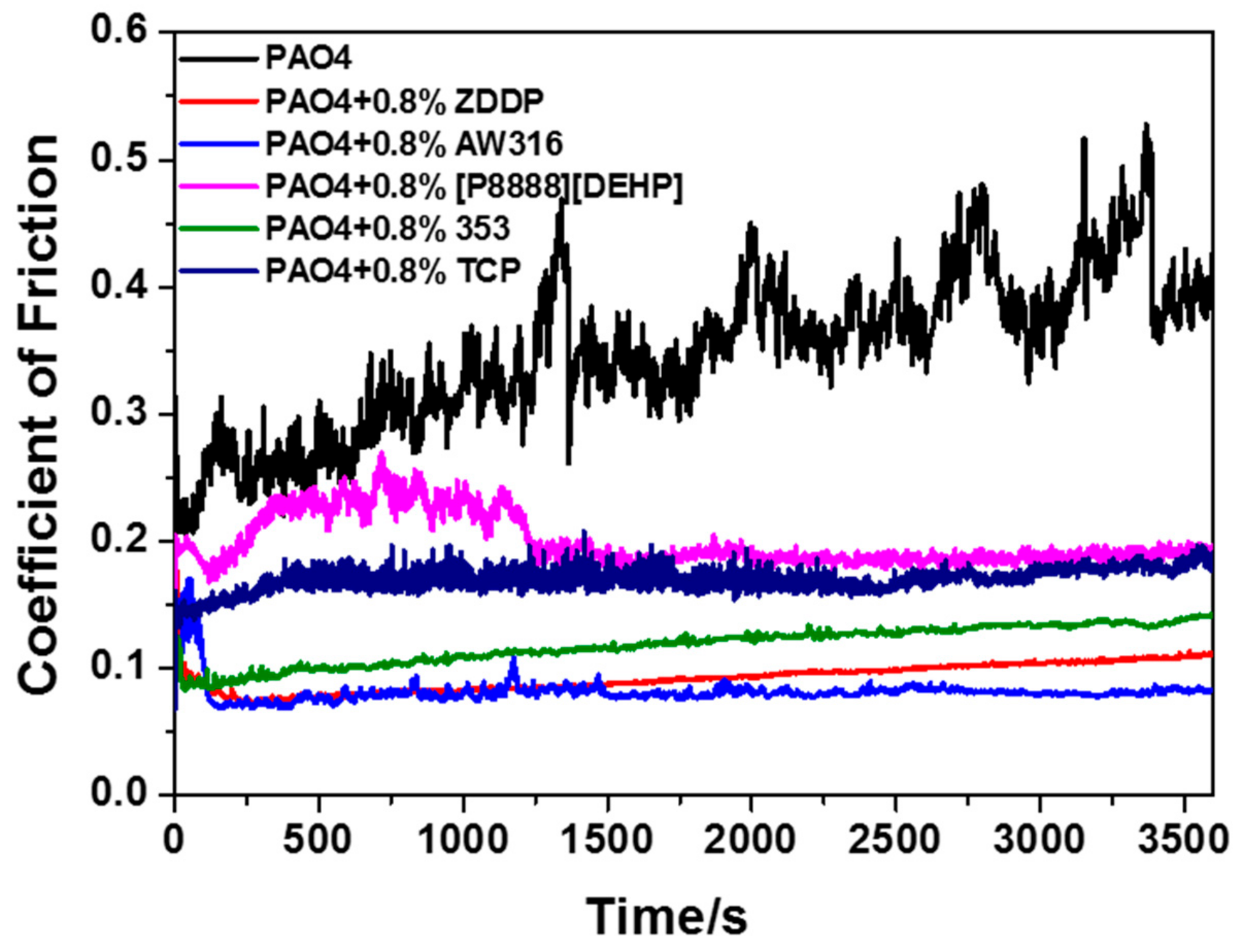 Lubricants 10 00091 g003