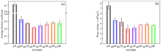 Synergistic Lubricating Performance of Graphene Oxide and