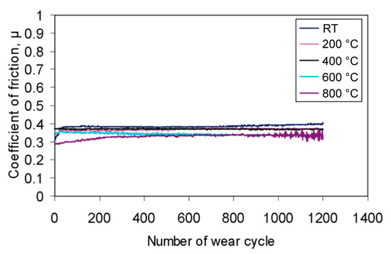 High-Temperature Solid Lubricants and Self-Lubricating
