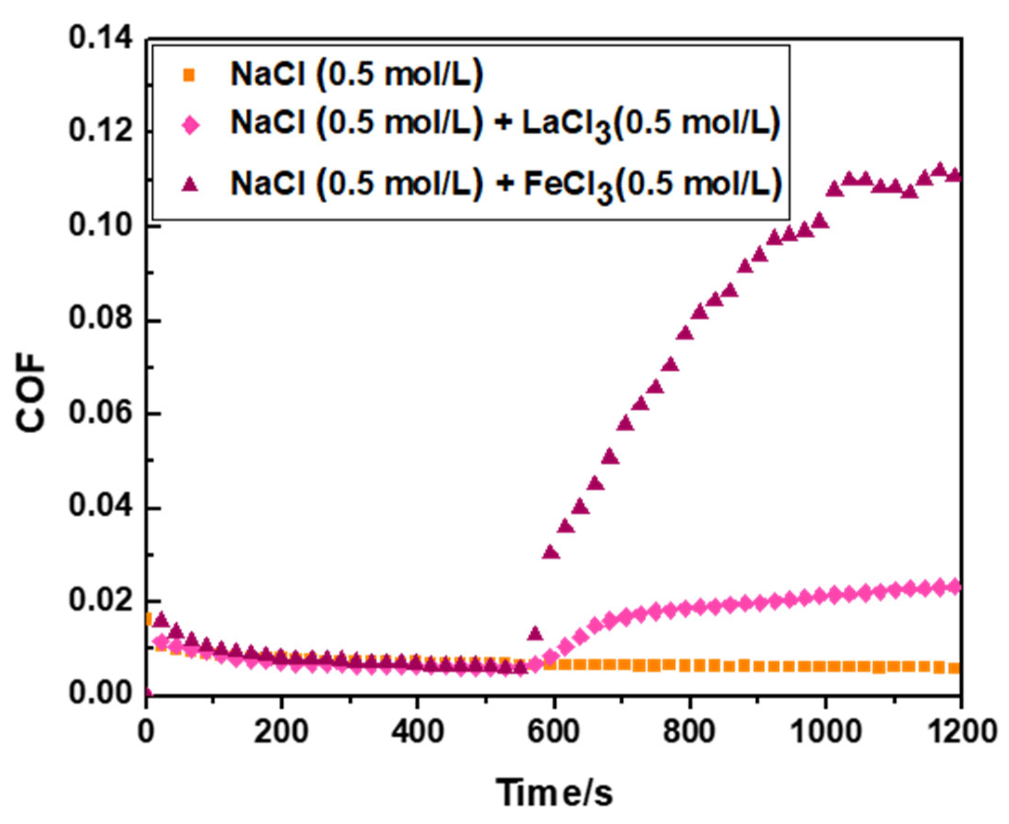 Lubricants 10 00191 g001 550
