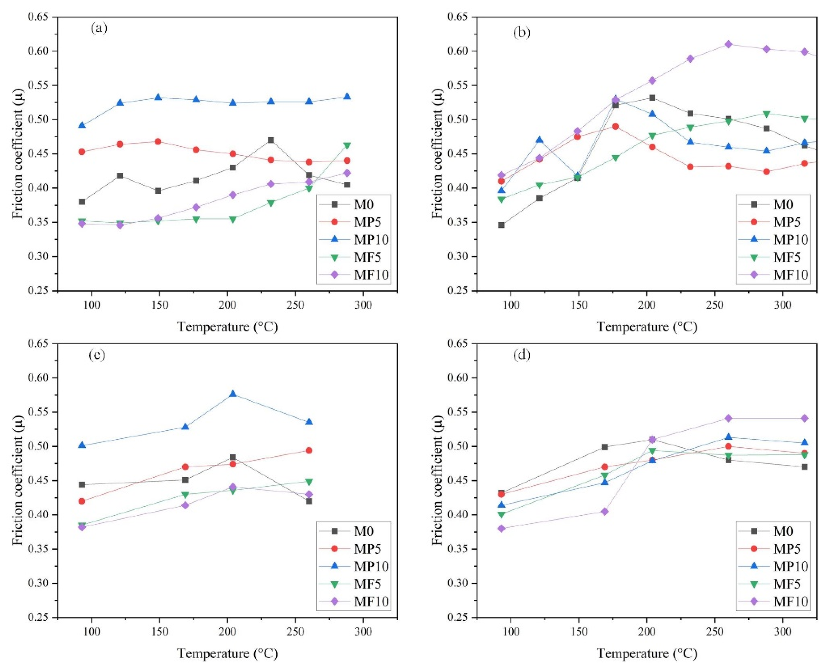 Lubricants 10 00220 g005 550