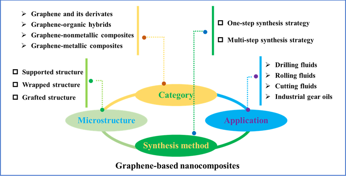 Lubricants Free FullText GrapheneBased Nanomaterials as Lubricant