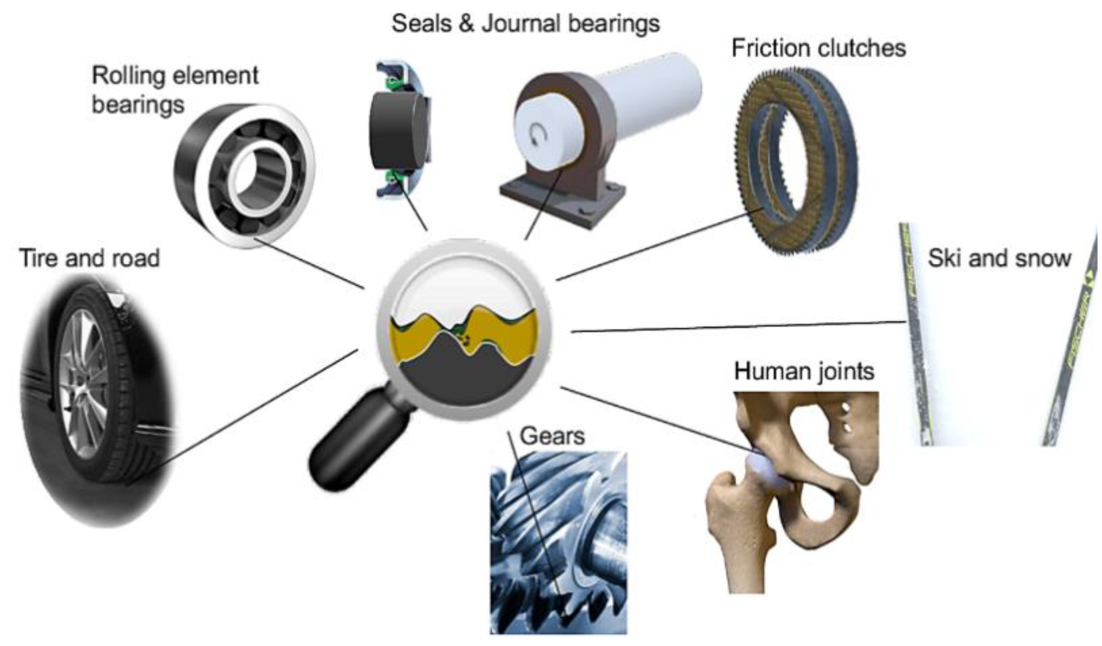 Lubricated Friction Examples