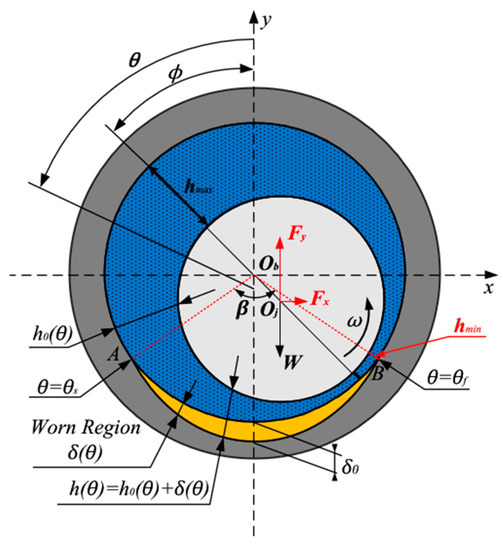 Lubricants Free FullText Effects of Wear on Lubrication Performance and Vibration