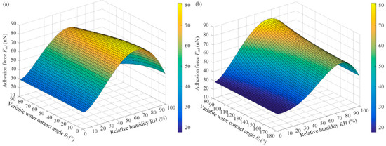 Lubricants | Free Full-Text | Study on Adhesion Force of Graphene under ...