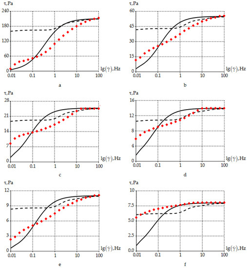 Experimental Study of the Rheology of Grease by the Example of CIATIM ...