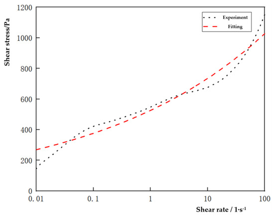 Lubricants | Free Full-Text | Research on the Rheological ...