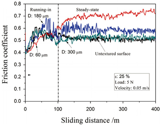 Effect of Material Selection and Surface Texture on