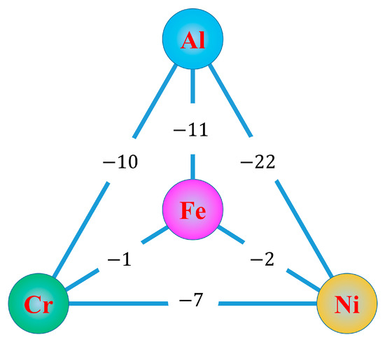 Manipulate A2/B2 Structures in AlCrFexNi Alloys for Improved
