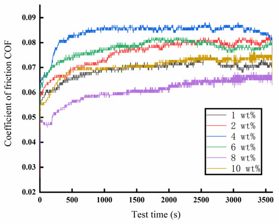 Friction and Wear Characteristics of Fe3O4 Nano-Additive