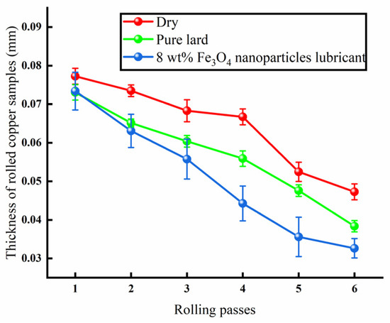 Friction and Wear Characteristics of Fe3O4 Nano-Additive