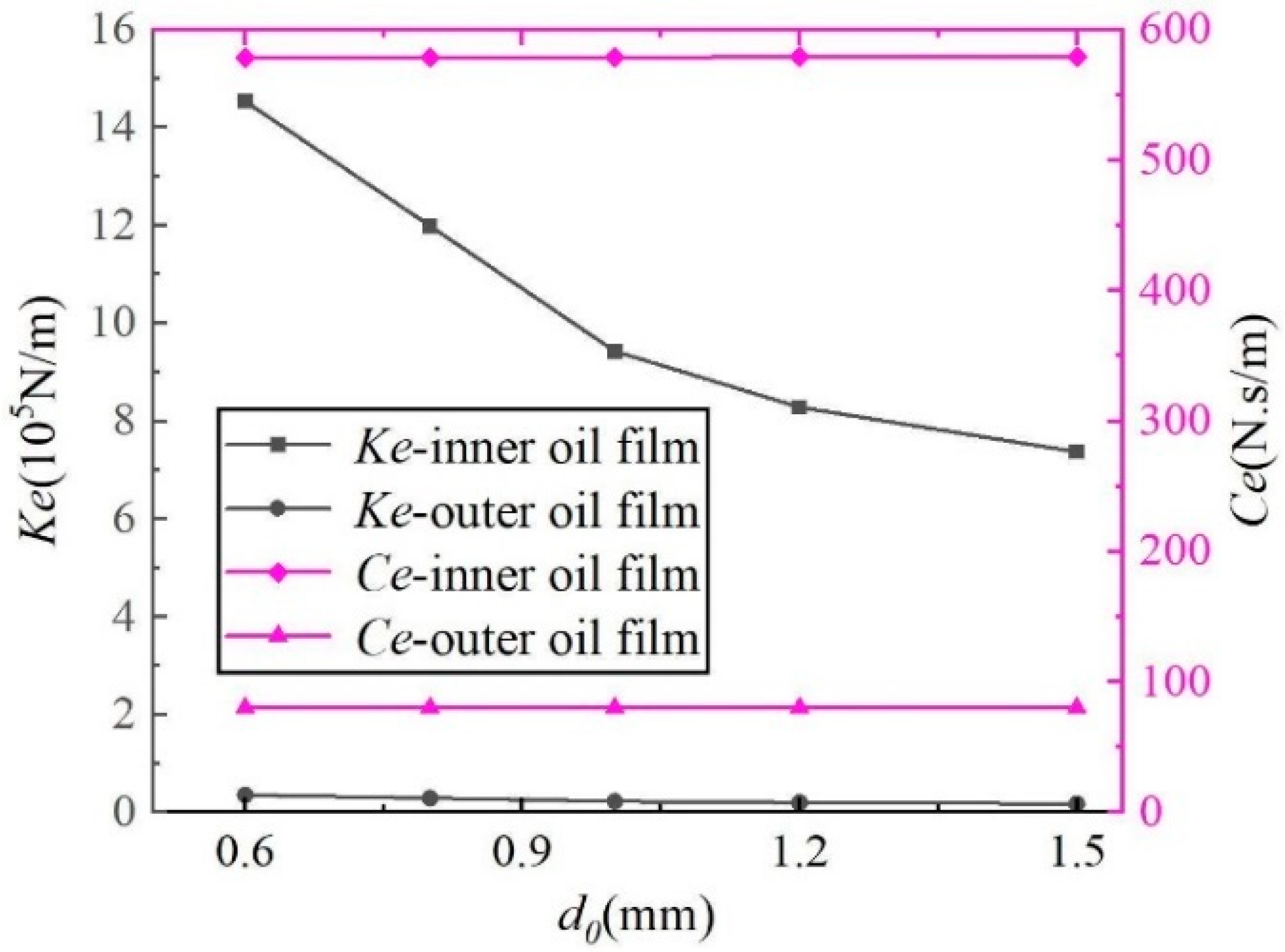 Lubricants Free FullText Dynamic Characteristics Study of Elastic