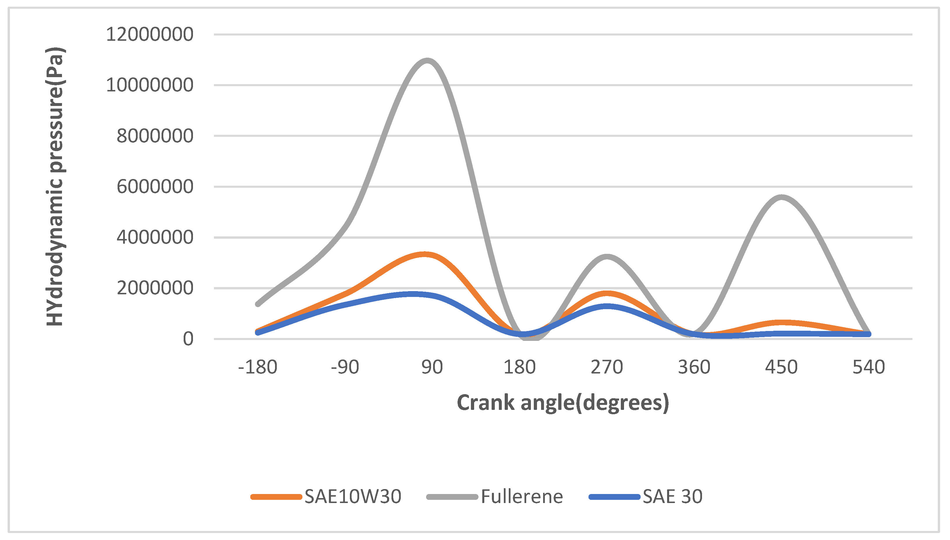 Fullerene lubricant shop