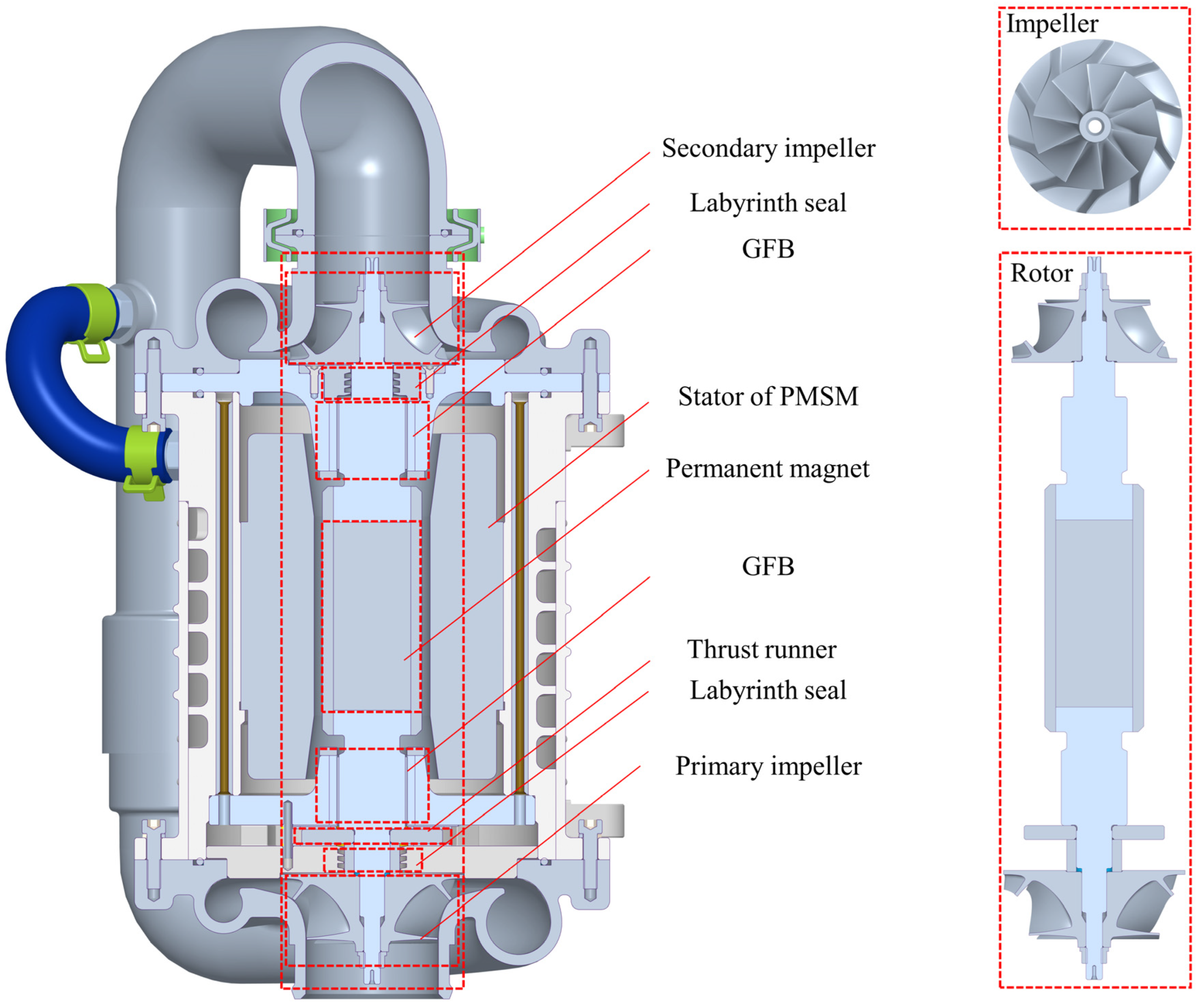 Impact of Gas Foil Bearings, Labyrinth Seals, and Impellers on the 