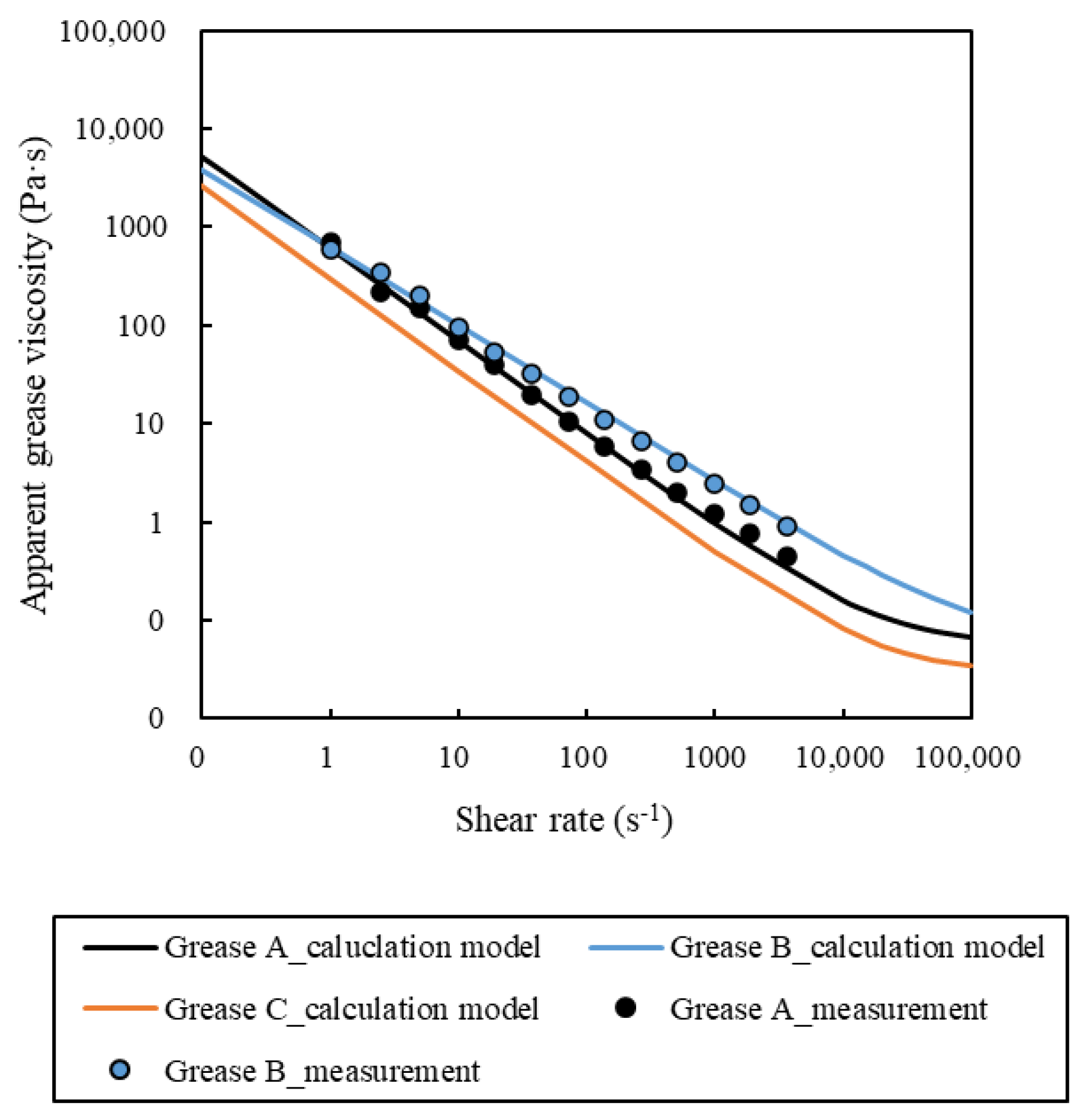 Lubricants Free FullText Effect of Grease Viscosity on Channeling