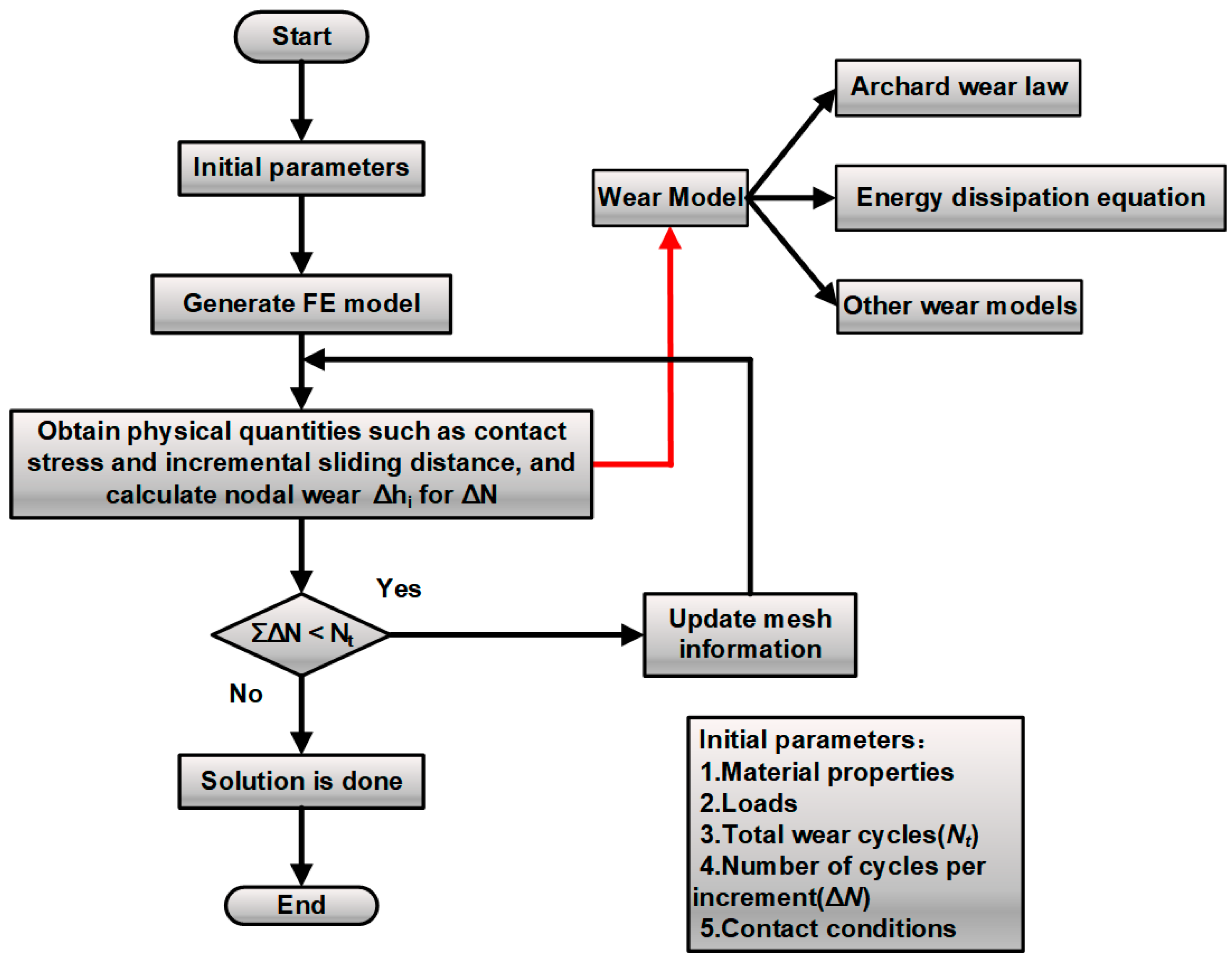 Application and Prospect of Wear Simulation Based on ABAQUS: A Review