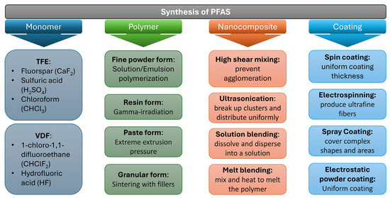 Forever Chemicals, Per-and Polyfluoroalkyl Substances (PFAS