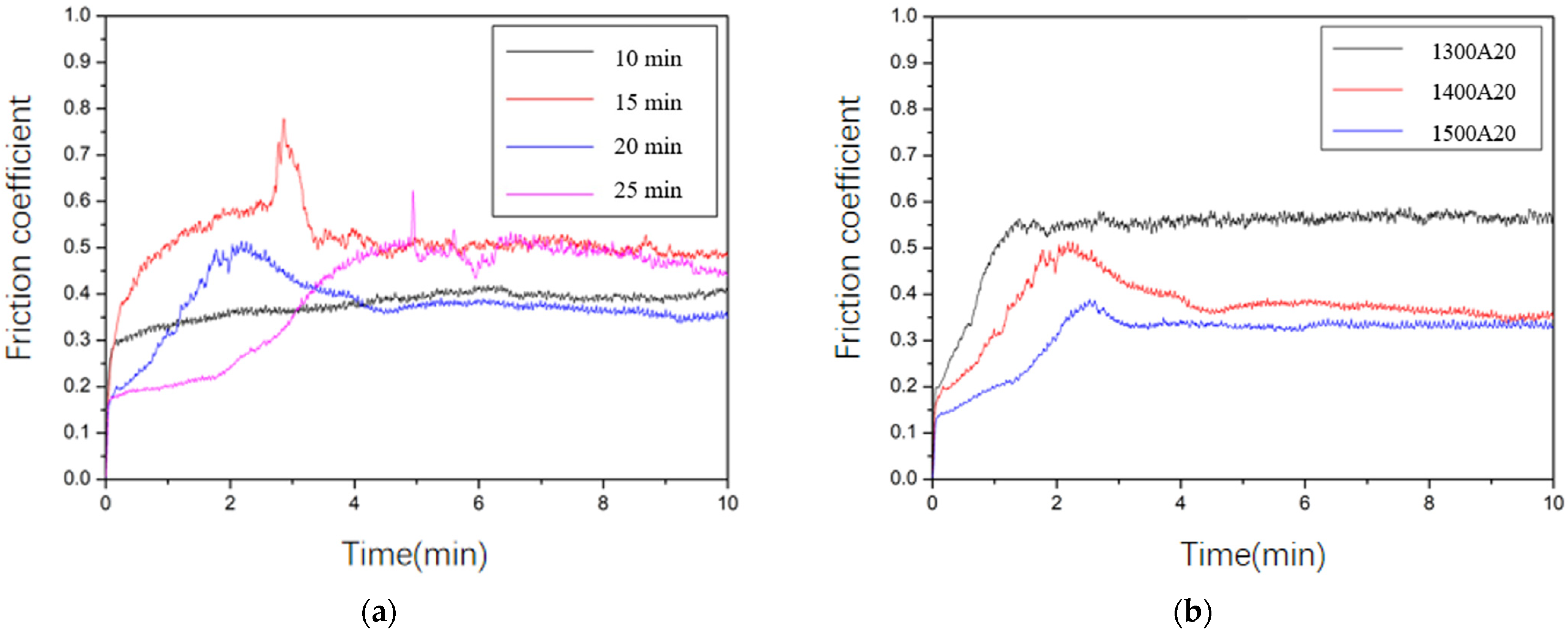 Lubricants 12 00154 g010a