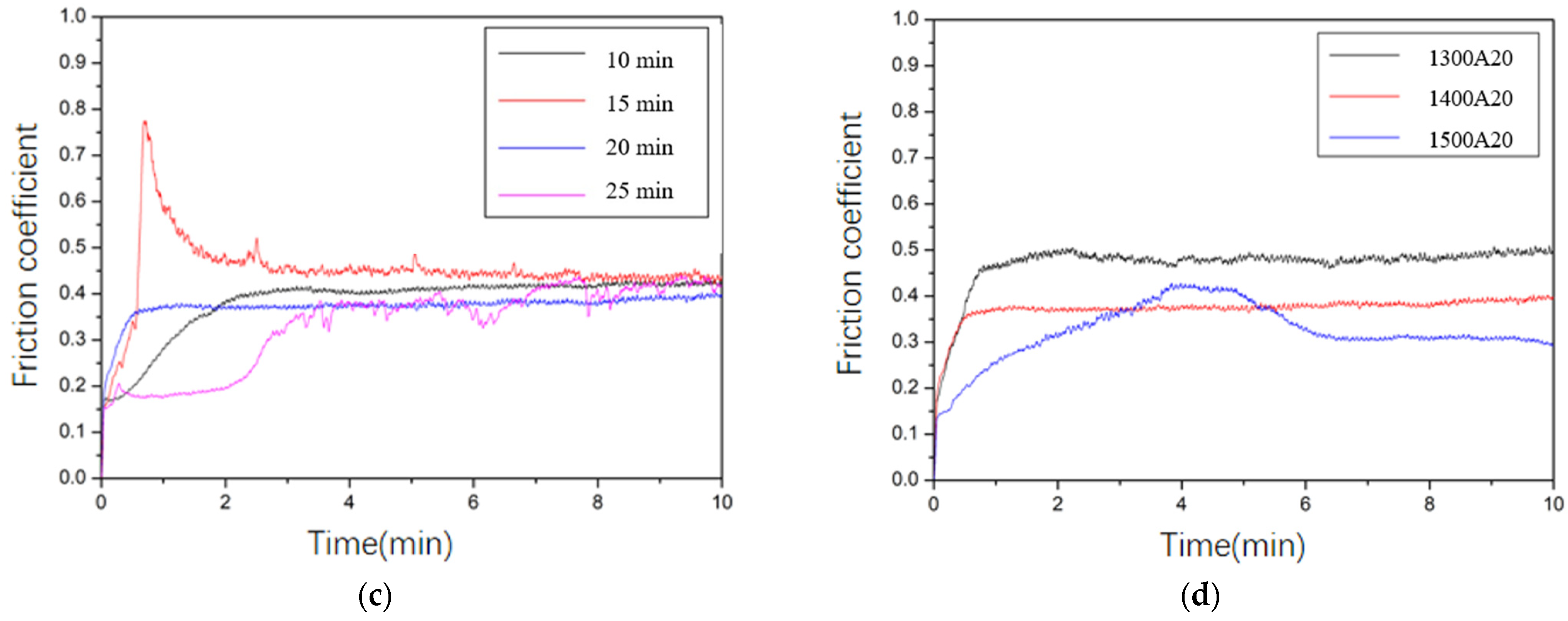Lubricants 12 00154 g010b