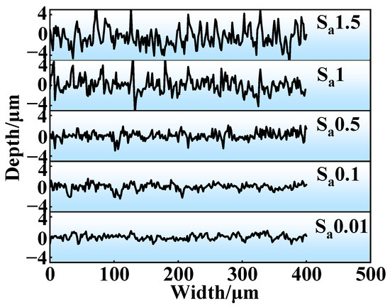 The Impact of Surface Roughness on the Friction and Wear