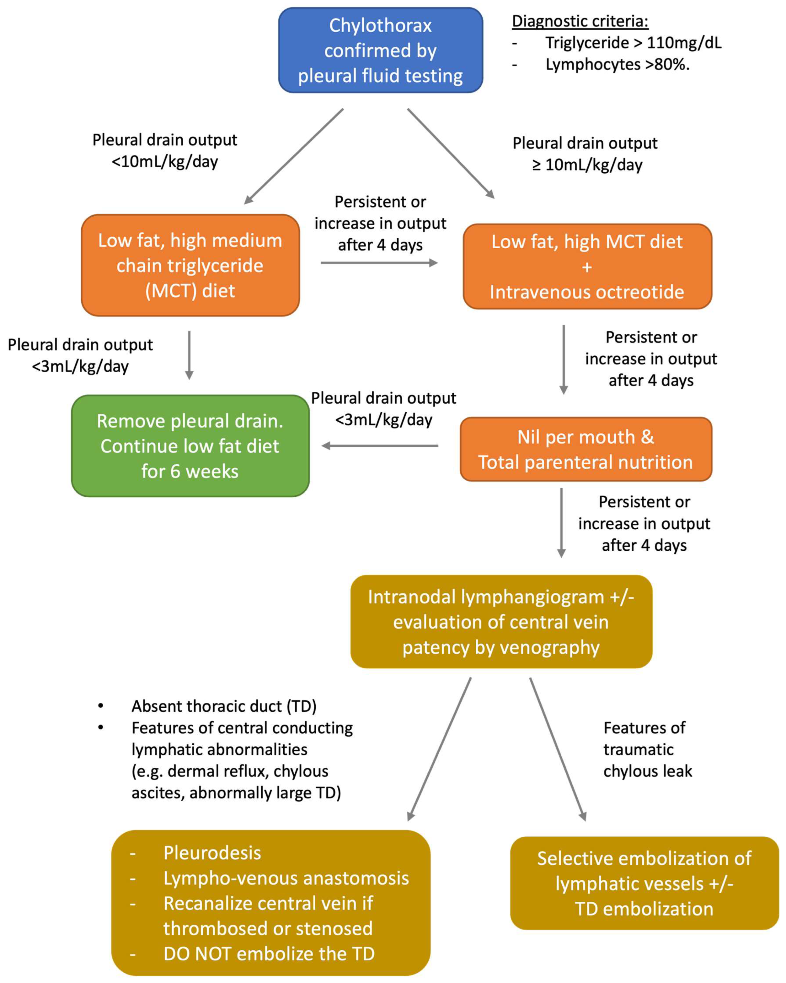 Lymphatics 03 00008 g007