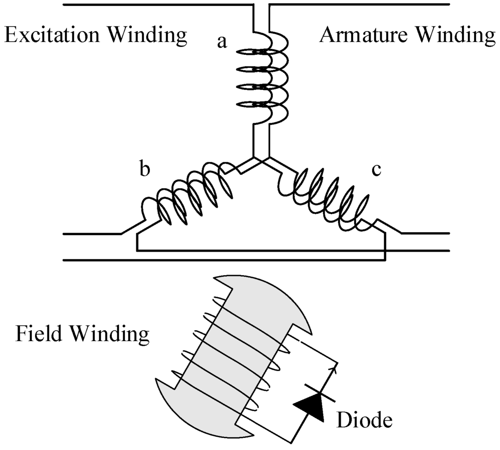 Machines Free FullText Design Analysis of a Novel Synchronous Generator for Wind Power